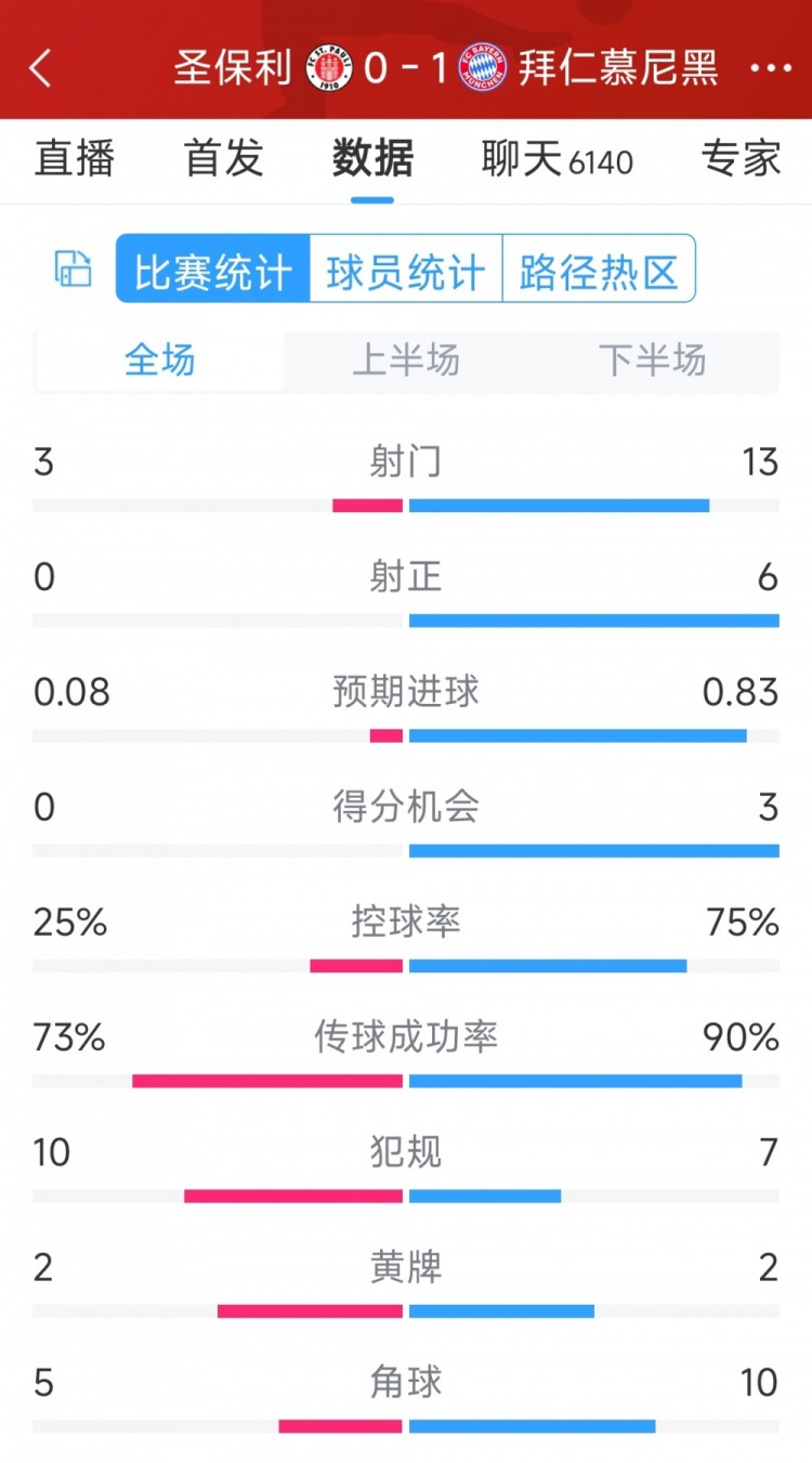 拜仁1-0圣保利全場(chǎng)數(shù)據(jù)：射門13-3，射正6-0，得分機(jī)會(huì)3-0