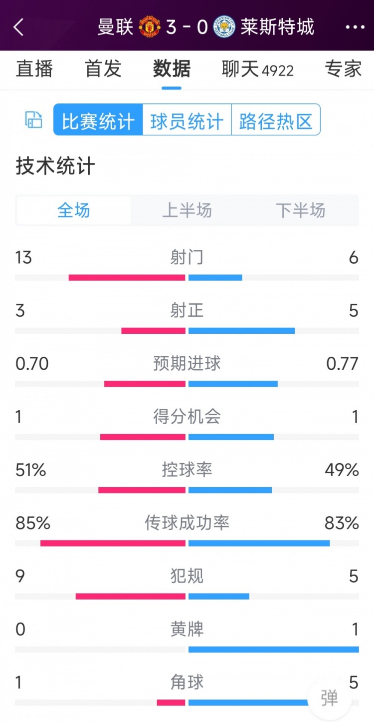 紅魔3射正進(jìn)3球！曼聯(lián)3-0萊斯特城全場數(shù)據(jù)：射門13-6，射正3-5