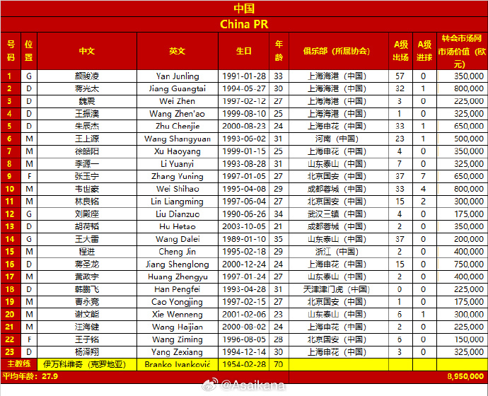 差超32倍！國足vs日本23人身價(jià)對比：國足895萬歐，日本2.86億歐